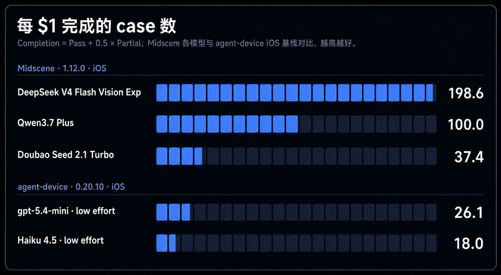Midscene 与 agent-device iOS 基线各模型及工具组合每 1 美元完成的 case 数，越高越好