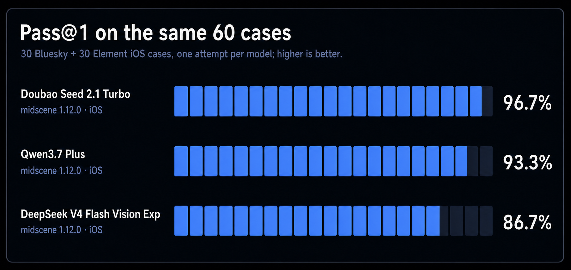 Pass at one on the same 60 cases by Midscene model, higher is better